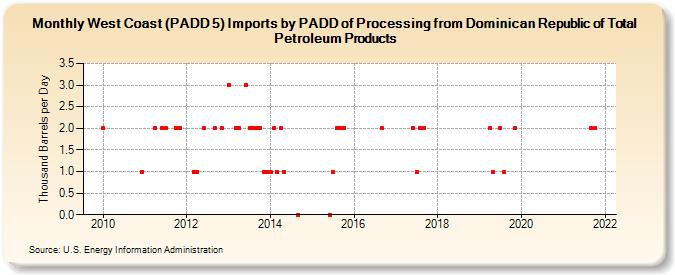 West Coast (PADD 5) Imports by PADD of Processing from Dominican Republic of Total Petroleum Products (Thousand Barrels per Day)