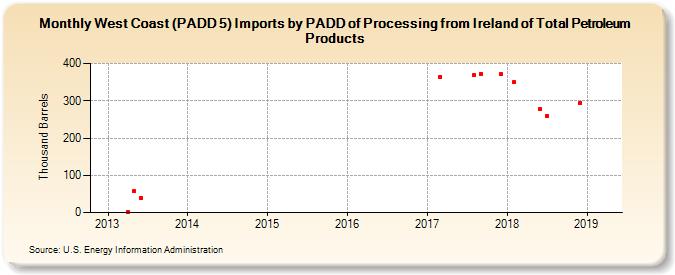 West Coast (PADD 5) Imports by PADD of Processing from Ireland of Total Petroleum Products (Thousand Barrels)