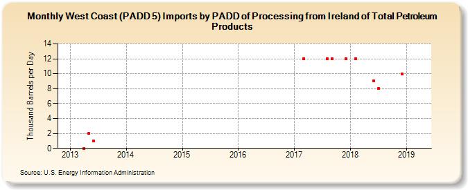 West Coast (PADD 5) Imports by PADD of Processing from Ireland of Total Petroleum Products (Thousand Barrels per Day)