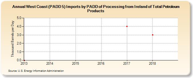 West Coast (PADD 5) Imports by PADD of Processing from Ireland of Total Petroleum Products (Thousand Barrels per Day)