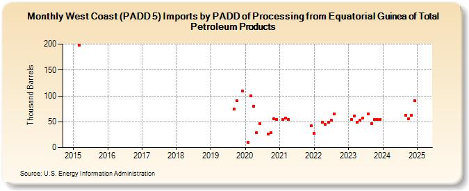 West Coast (PADD 5) Imports by PADD of Processing from Equatorial Guinea of Total Petroleum Products (Thousand Barrels)