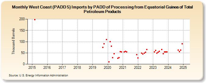 West Coast (PADD 5) Imports by PADD of Processing from Equatorial Guinea of Total Petroleum Products (Thousand Barrels)