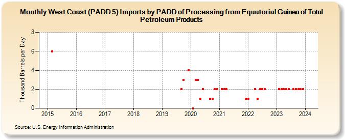 West Coast (PADD 5) Imports by PADD of Processing from Equatorial Guinea of Total Petroleum Products (Thousand Barrels per Day)