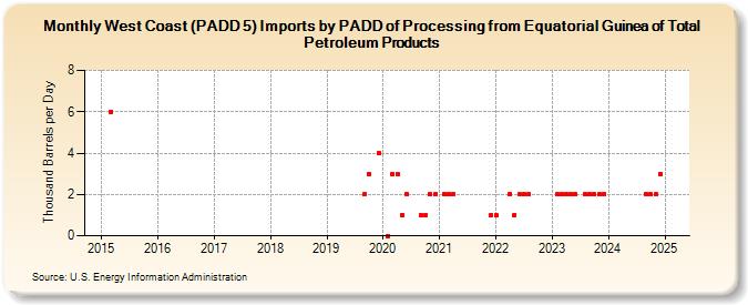 West Coast (PADD 5) Imports by PADD of Processing from Equatorial Guinea of Total Petroleum Products (Thousand Barrels per Day)