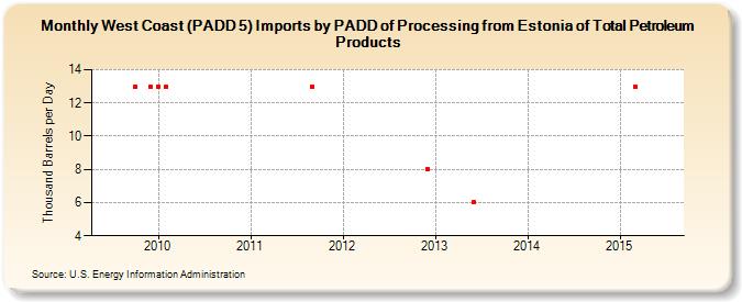 West Coast (PADD 5) Imports by PADD of Processing from Estonia of Total Petroleum Products (Thousand Barrels per Day)