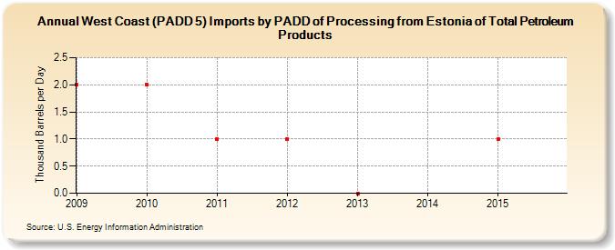 West Coast (PADD 5) Imports by PADD of Processing from Estonia of Total Petroleum Products (Thousand Barrels per Day)