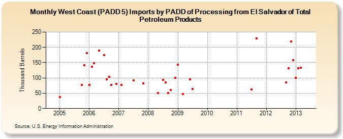 West Coast (PADD 5) Imports by PADD of Processing from El Salvador of Total Petroleum Products (Thousand Barrels)