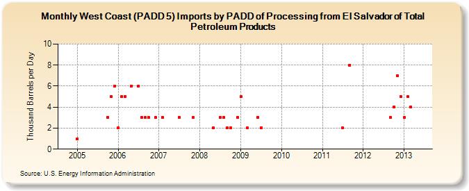 West Coast (PADD 5) Imports by PADD of Processing from El Salvador of Total Petroleum Products (Thousand Barrels per Day)