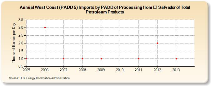 West Coast (PADD 5) Imports by PADD of Processing from El Salvador of Total Petroleum Products (Thousand Barrels per Day)