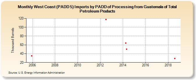 West Coast (PADD 5) Imports by PADD of Processing from Guatemala of Total Petroleum Products (Thousand Barrels)