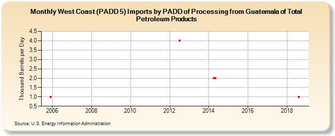 West Coast (PADD 5) Imports by PADD of Processing from Guatemala of Total Petroleum Products (Thousand Barrels per Day)