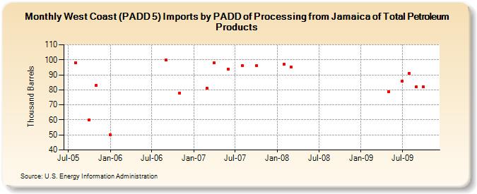 West Coast (PADD 5) Imports by PADD of Processing from Jamaica of Total Petroleum Products (Thousand Barrels)
