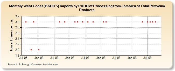 West Coast (PADD 5) Imports by PADD of Processing from Jamaica of Total Petroleum Products (Thousand Barrels per Day)