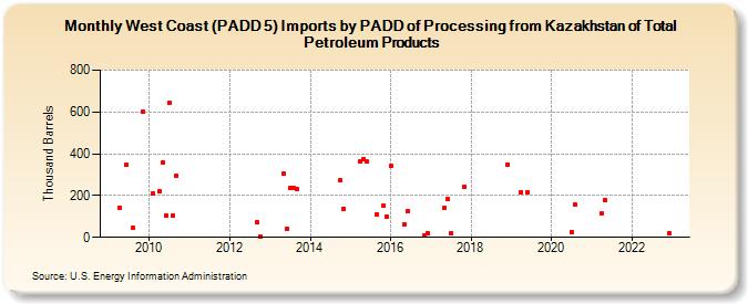 West Coast (PADD 5) Imports by PADD of Processing from Kazakhstan of Total Petroleum Products (Thousand Barrels)