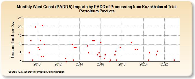 West Coast (PADD 5) Imports by PADD of Processing from Kazakhstan of Total Petroleum Products (Thousand Barrels per Day)