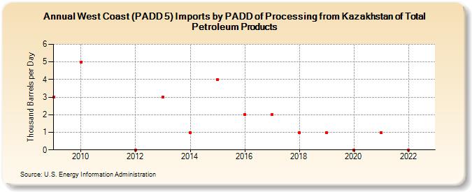 West Coast (PADD 5) Imports by PADD of Processing from Kazakhstan of Total Petroleum Products (Thousand Barrels per Day)