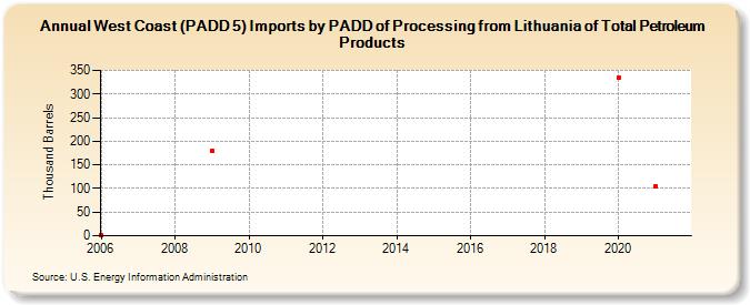 West Coast (PADD 5) Imports by PADD of Processing from Lithuania of Total Petroleum Products (Thousand Barrels)