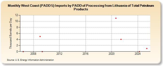 West Coast (PADD 5) Imports by PADD of Processing from Lithuania of Total Petroleum Products (Thousand Barrels per Day)