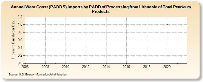 West Coast (PADD 5) Imports by PADD of Processing from Lithuania of Total Petroleum Products (Thousand Barrels per Day)
