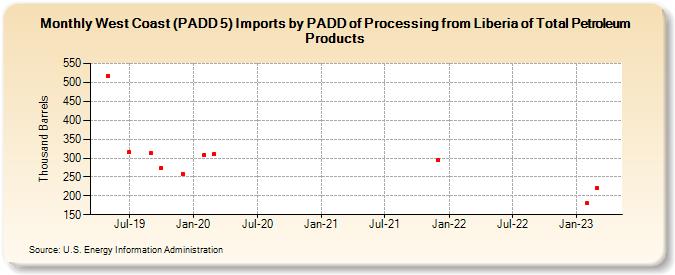 West Coast (PADD 5) Imports by PADD of Processing from Liberia of Total Petroleum Products (Thousand Barrels)