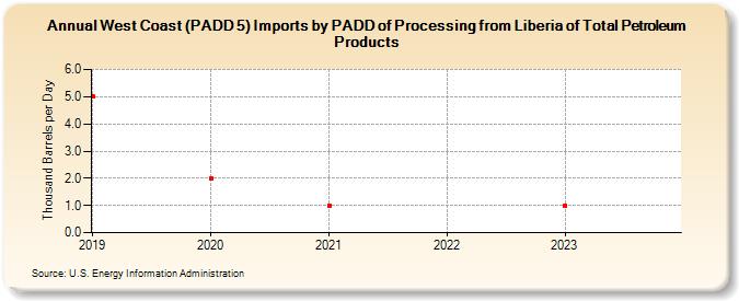 West Coast (PADD 5) Imports by PADD of Processing from Liberia of Total Petroleum Products (Thousand Barrels per Day)