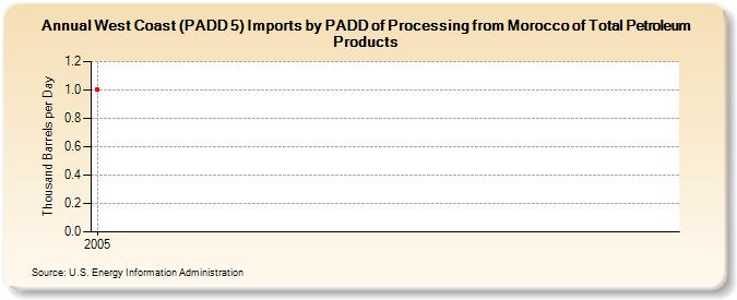 West Coast (PADD 5) Imports by PADD of Processing from Morocco of Total Petroleum Products (Thousand Barrels per Day)