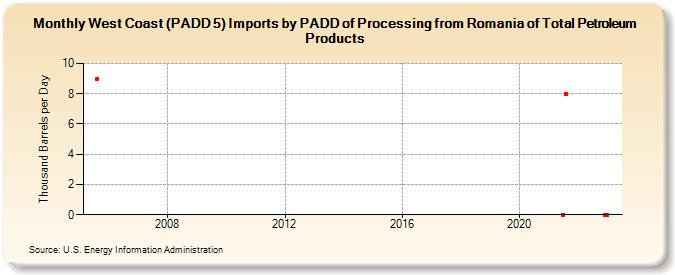 West Coast (PADD 5) Imports by PADD of Processing from Romania of Total Petroleum Products (Thousand Barrels per Day)