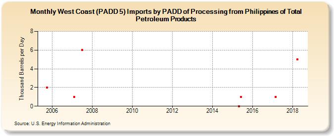 West Coast (PADD 5) Imports by PADD of Processing from Philippines of Total Petroleum Products (Thousand Barrels per Day)