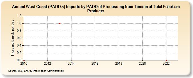 West Coast (PADD 5) Imports by PADD of Processing from Tunisia of Total Petroleum Products (Thousand Barrels per Day)
