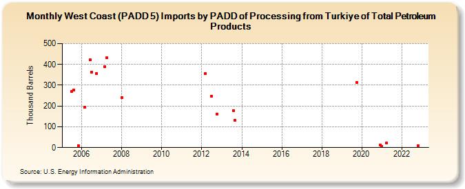 West Coast (PADD 5) Imports by PADD of Processing from Turkiye of Total Petroleum Products (Thousand Barrels)