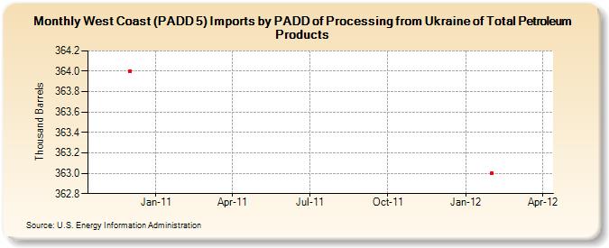 West Coast (PADD 5) Imports by PADD of Processing from Ukraine of Total Petroleum Products (Thousand Barrels)