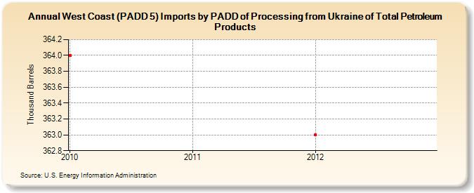 West Coast (PADD 5) Imports by PADD of Processing from Ukraine of Total Petroleum Products (Thousand Barrels)