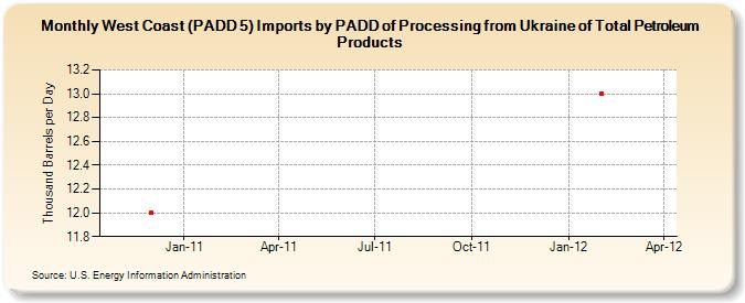 West Coast (PADD 5) Imports by PADD of Processing from Ukraine of Total Petroleum Products (Thousand Barrels per Day)