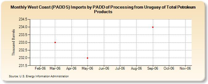 West Coast (PADD 5) Imports by PADD of Processing from Uruguay of Total Petroleum Products (Thousand Barrels)