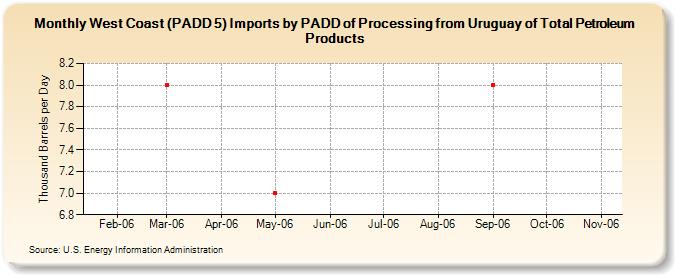 West Coast (PADD 5) Imports by PADD of Processing from Uruguay of Total Petroleum Products (Thousand Barrels per Day)