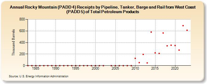 Rocky Mountain (PADD 4) Receipts by Pipeline, Tanker, Barge and Rail from West Coast (PADD 5) of Total Petroleum Products (Thousand Barrels)