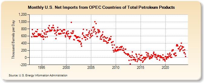 U.S. Net Imports from OPEC Countries of Total Petroleum Products (Thousand Barrels per Day)