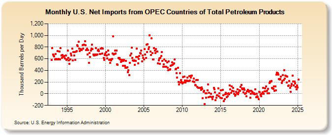 U.S. Net Imports from OPEC Countries of Total Petroleum Products (Thousand Barrels per Day)