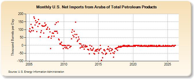 U.S. Net Imports from Aruba of Total Petroleum Products (Thousand Barrels per Day)