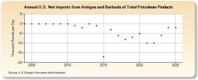 U.S. Net Imports from Antigua and Barbuda of Total Petroleum Products (Thousand Barrels per Day)