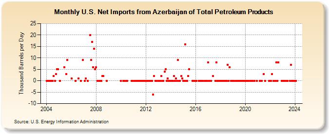 U.S. Net Imports from Azerbaijan of Total Petroleum Products (Thousand Barrels per Day)