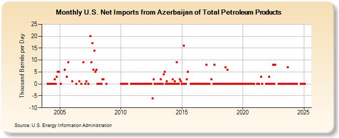 U.S. Net Imports from Azerbaijan of Total Petroleum Products (Thousand Barrels per Day)
