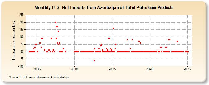 U.S. Net Imports from Azerbaijan of Total Petroleum Products (Thousand Barrels per Day)