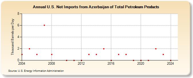 U.S. Net Imports from Azerbaijan of Total Petroleum Products (Thousand Barrels per Day)