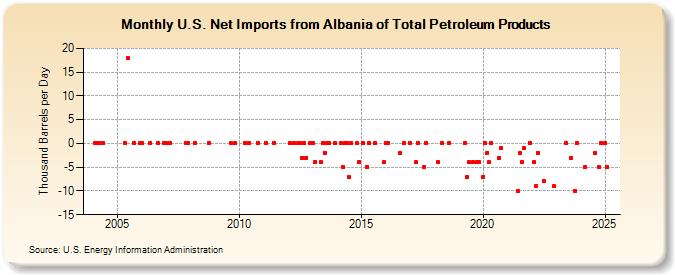 U.S. Net Imports from Albania of Total Petroleum Products (Thousand Barrels per Day)