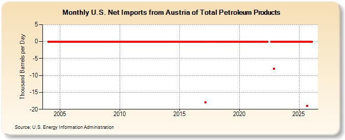 U.S. Net Imports from Austria of Total Petroleum Products (Thousand Barrels per Day)