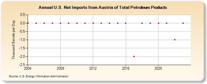 U.S. Net Imports from Austria of Total Petroleum Products (Thousand Barrels per Day)
