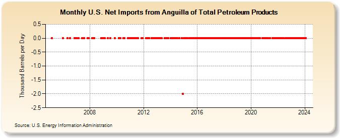 U.S. Net Imports from Anguilla of Total Petroleum Products (Thousand Barrels per Day)