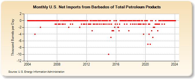 U.S. Net Imports from Barbados of Total Petroleum Products (Thousand Barrels per Day)