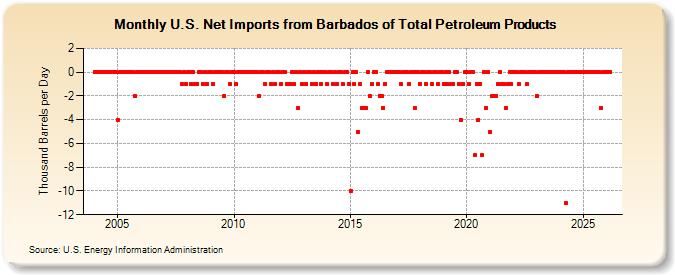U.S. Net Imports from Barbados of Total Petroleum Products (Thousand Barrels per Day)